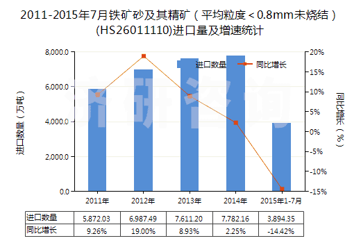 2011-2015年7月鐵礦砂及其精礦（平均粒度＜0.8mm未燒結(jié)）(HS26011110)進(jìn)口量及增速統(tǒng)計(jì)